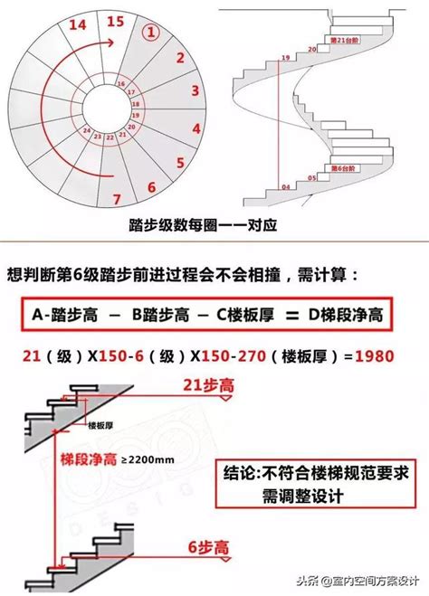 旋轉梯之規定設計